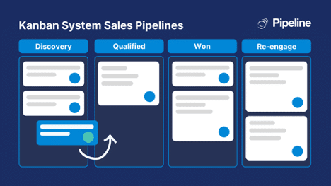 Kanban System Sales Pipeline Stages