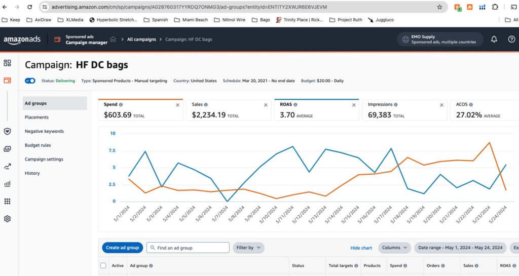 a sample ppc campaign dashboard showing different match types budget allocation 2 1024x545 1